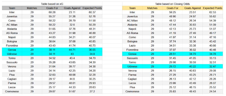 Forma reciente y análisis xG Genoa contra Udinese