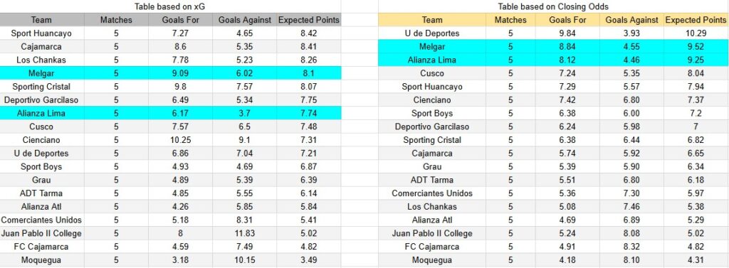 Tabla xG. Alianza Lima contra Melgar