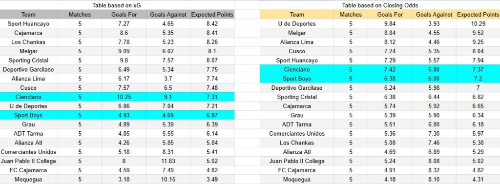 Tabla xG. Cienciano contra Sport Boys