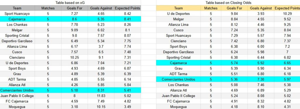 Tabla xG. Comerciantes Unidos contra UTC Cajamarca