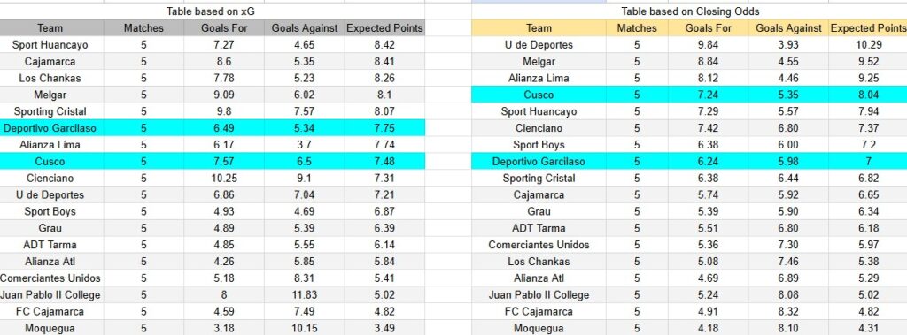 Tabla xG. Cusco FC contra Deportivo Garcilaso