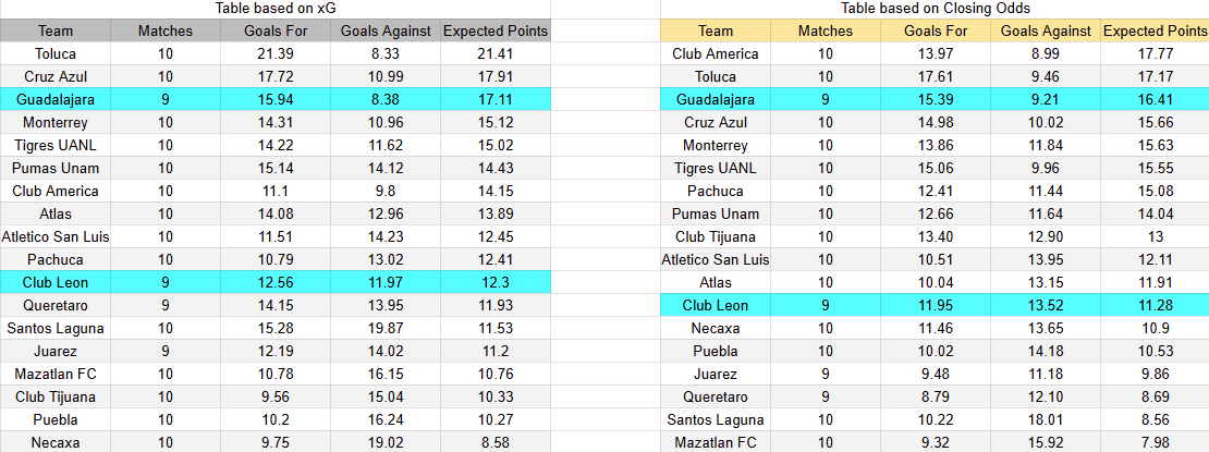 Tabla xG. Guadalajara contra León