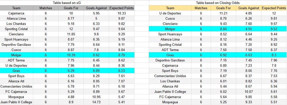 Tabla xG. Melgar contra Atlético Grau