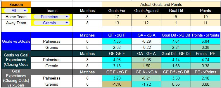 Tabla xG. Palmeiras contra Grêmio