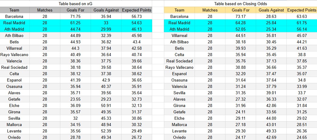 Tabla xG. Real Madrid contra Atlético de Madrid