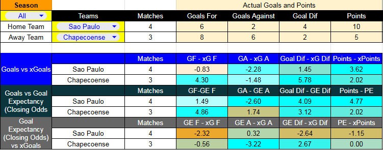 Tabla xG. São Paulo contra Chapecoense