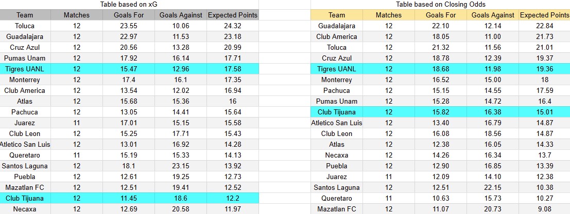 Tabla xG. Tijuana contra Tigres