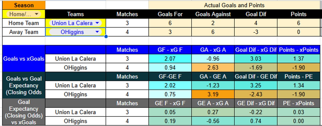 Tabla xG. Unión La Calera contra O’Higgins