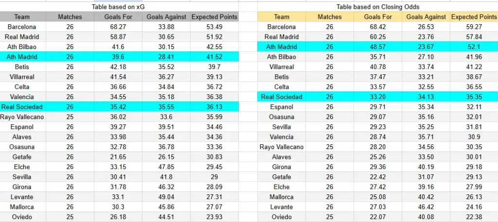 xG Atlético de Madrid contra Real Sociedad (LaLiga) - 7 de marzo de 2026, 18:30h