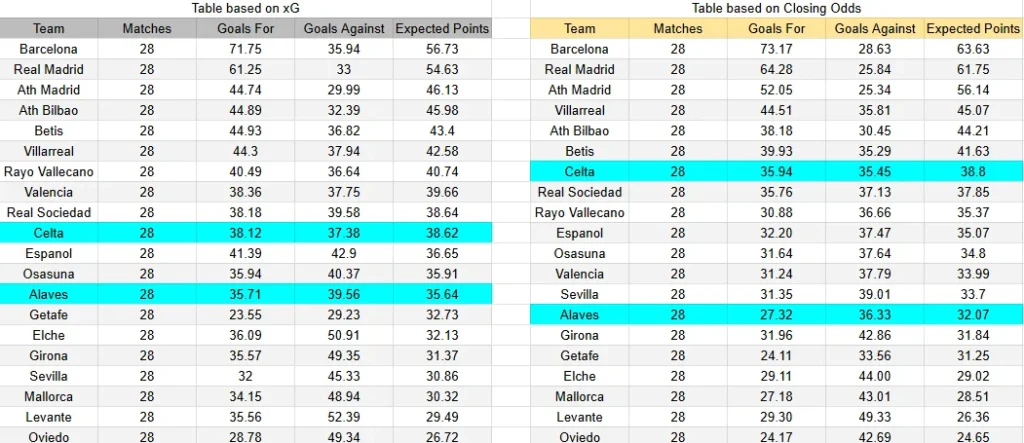 xG Celta de Vigo contra Alavés - La Liga - 22 de marzo de 2026, 16:15h