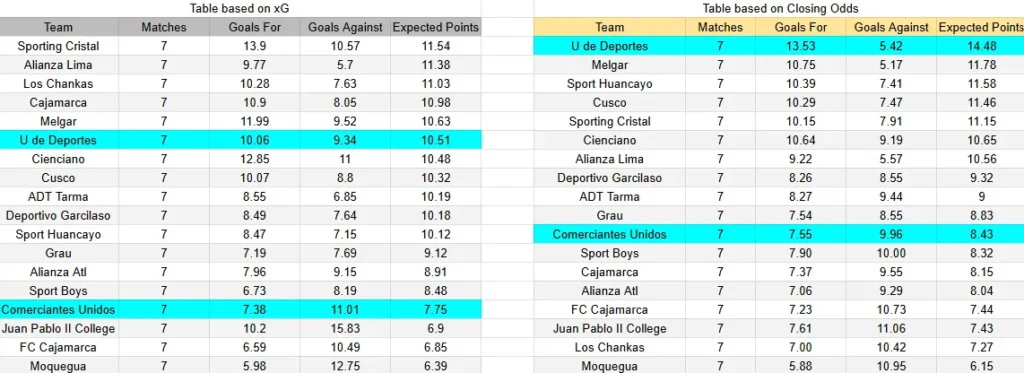 xGoals y expectativas de gol del Comerciantes Unidos contra Universitario