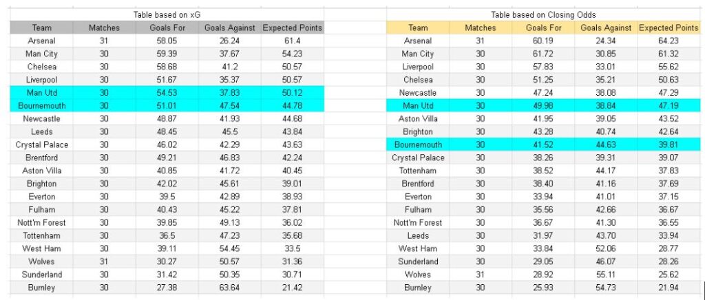 xG y métricas esperadas - Bournemouth vs Manchester United – Premier League, 20.03.2026