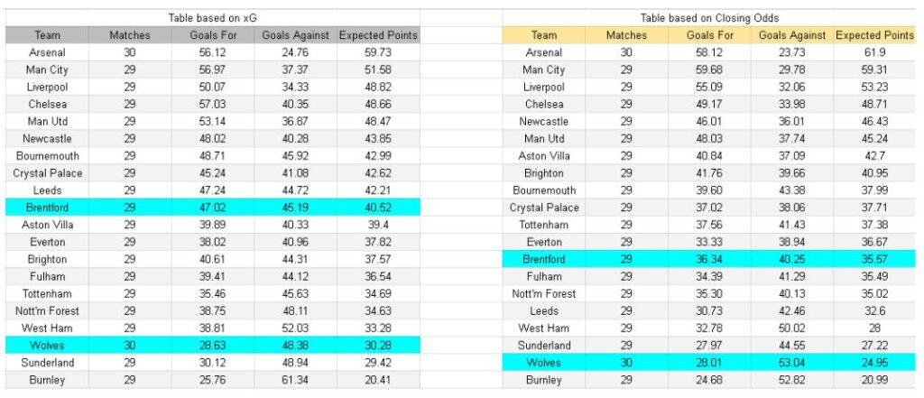 xGoals y análisis de expectativa de gol - Brentford vs Wolverhampton – Premier League, 16.03.2026