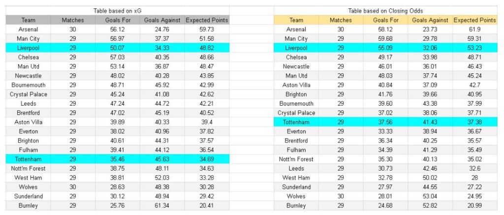 xGoals y análisis de expectativa de gol - Liverpool contra Tottenham – Premier League, 14.03.2026