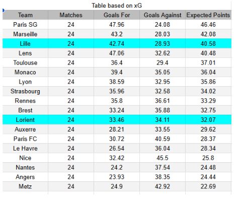 xGoals y tablas de expectativa de gol e información - Lille vs Lorient - Ligue 1 08.03.2026