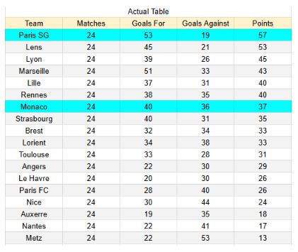 xGoals y tablas de expectativa de gol e información PSG vs Monaco - Ligue 1 06.03.2026 1