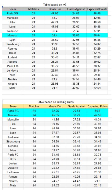 xGoals y tablas de expectativa de gol e información PSG vs Monaco - Ligue 1 06.03.2026