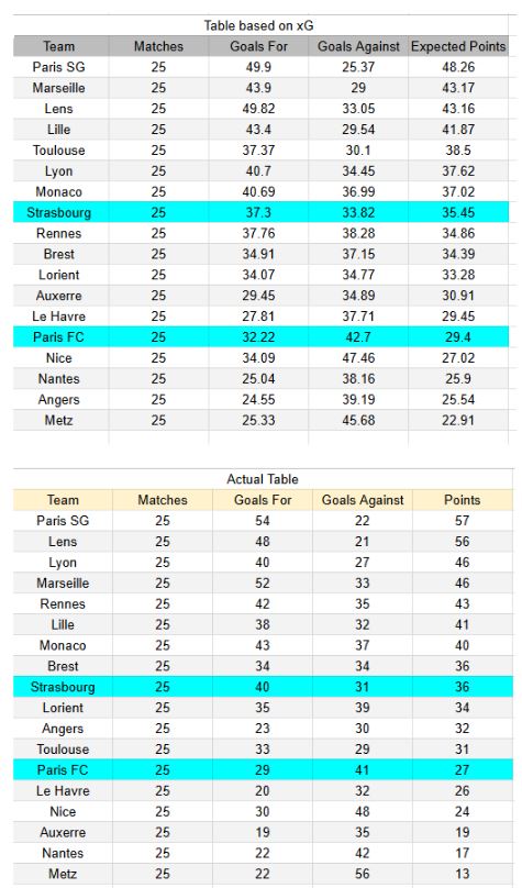 xGoals y tablas de expectativa de gol y análisis - Strasbourg vs Paris FC - Ligue 1 15.03.2026