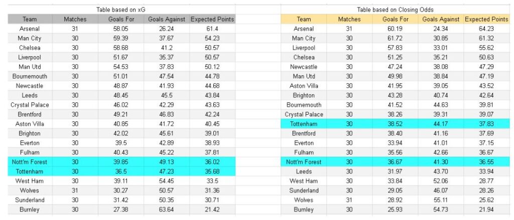 xGoles y análisis de expectativa de gol - Tottenham vs Nottingham – Premier League, 22.03.2026