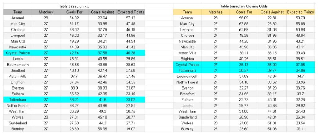xGoles y tablas de expectativa de gol e información - Tottenham vs Crystal Palace – Premier League, 05.03.2026