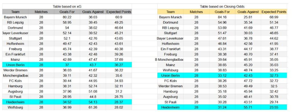 Forma reciente y análisis xG Heidenheim contra Union Berlin