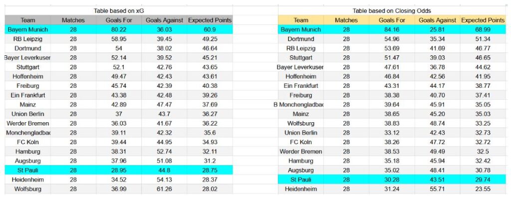Forma reciente y análisis xG St. Pauli contra Bayern München