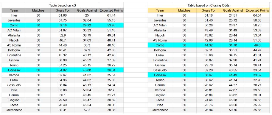 Forma reciente y análisis xG Udinese contra Como