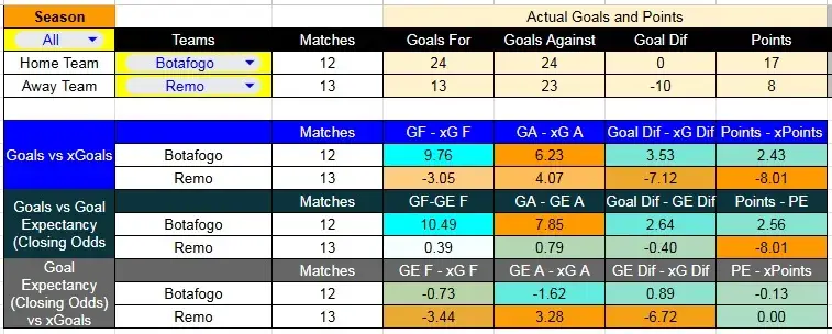 Tabla xG. Botafogo contra Remo