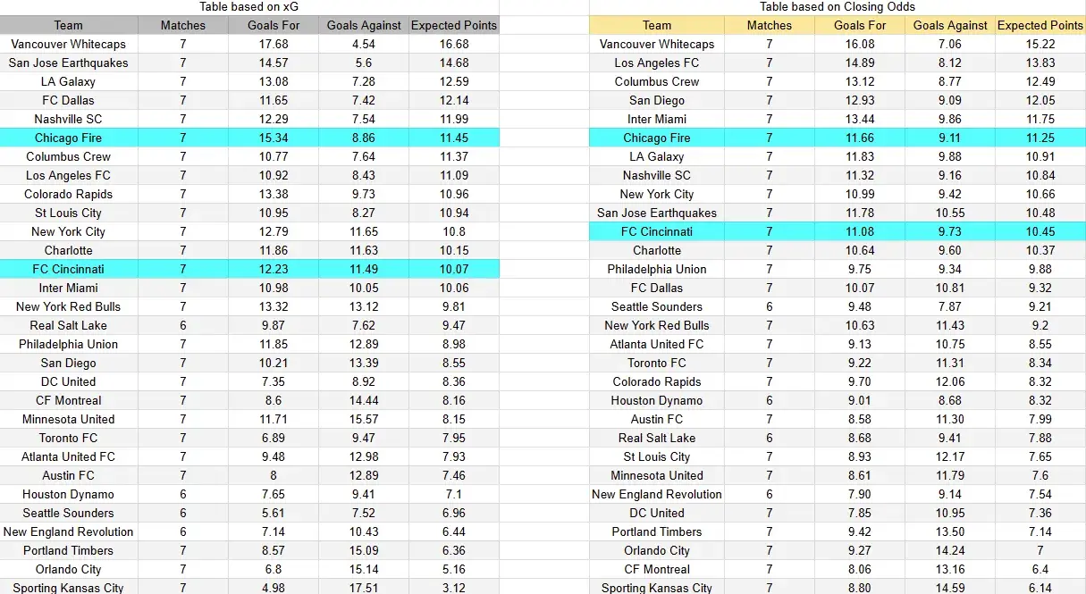 Tabla xG. Cincinnati contra Chicago