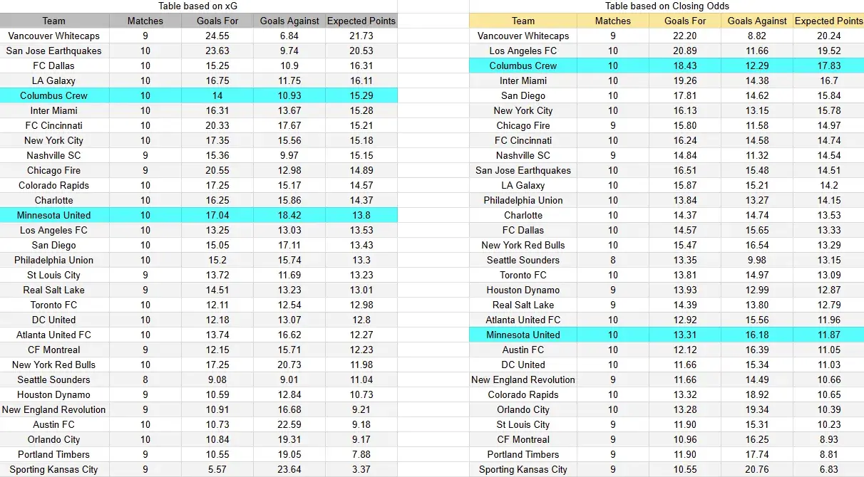 Tabla xG. Columbus contra Minnesota