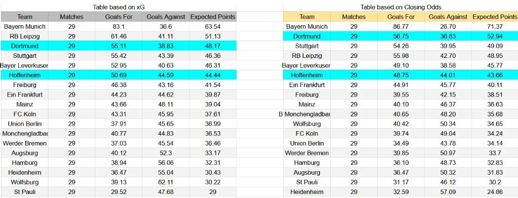 Tabla xG. Hoffenheim contra el Borussia Dortmund