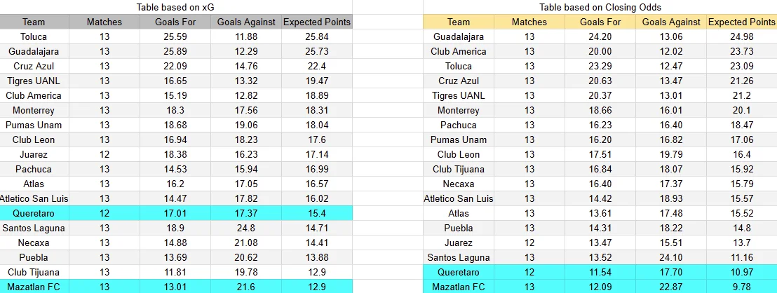 Tabla xG. Mazatlán contra Querétaro