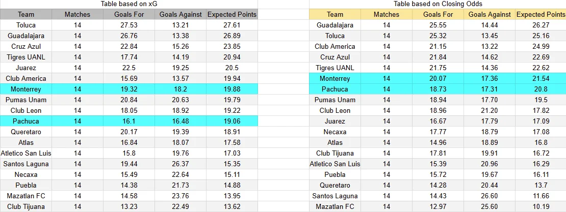 Tabla xG. Monterrey contra Pachuca