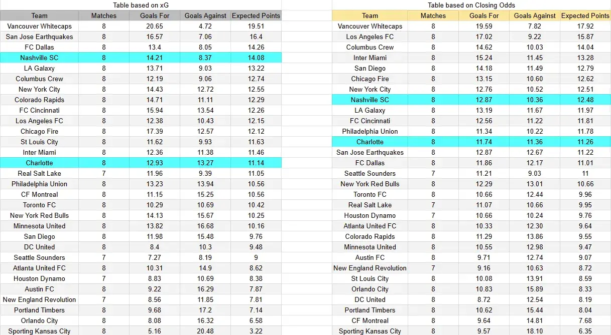Tabla xG. Nashville contra Charlotte