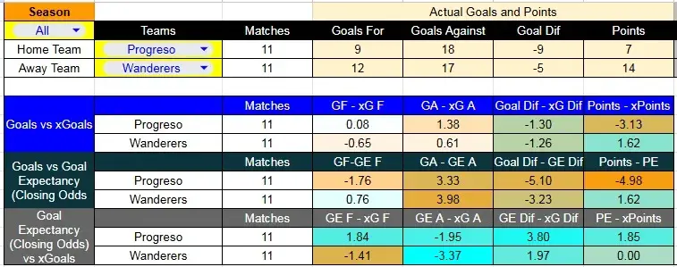 Tabla xG. Progreso contra Wanderers