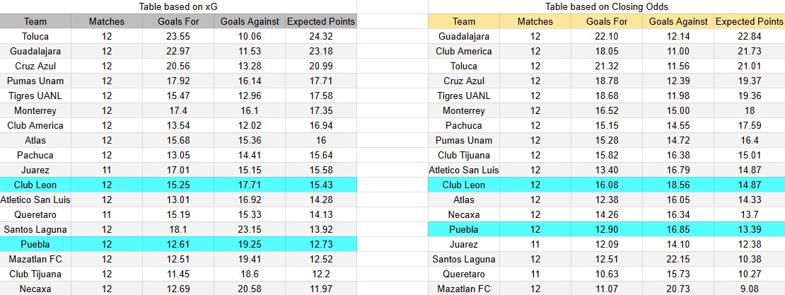 Tabla xG. Puebla contra León