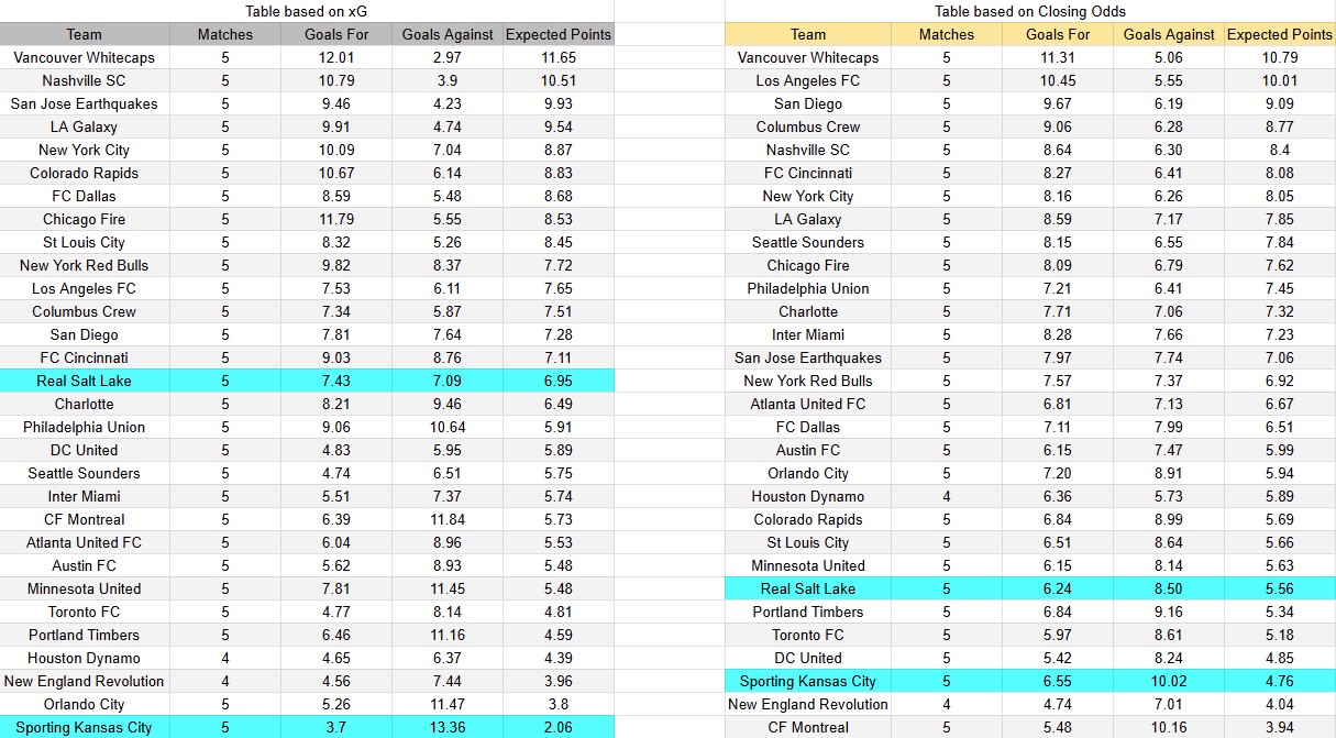 Tabla xG. Real Salt Lake contra Kansas City