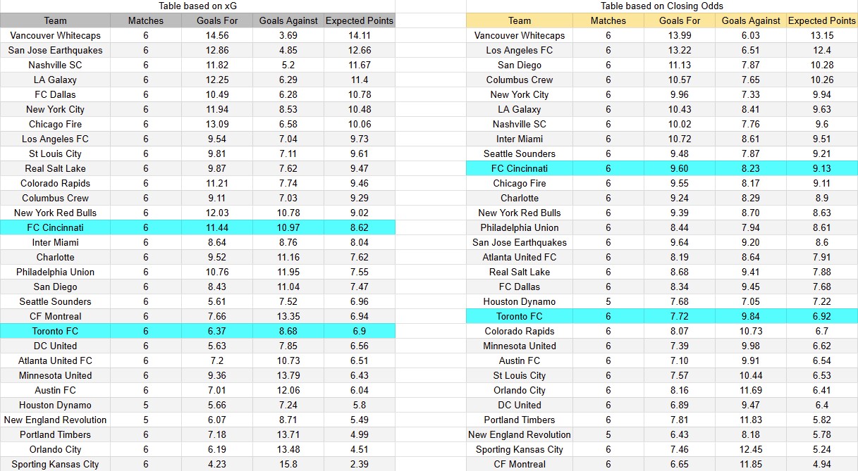 Tabla xG. Toronto contra Cincinnati