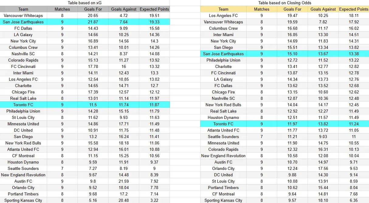 Tabla xG. Toronto contra San José