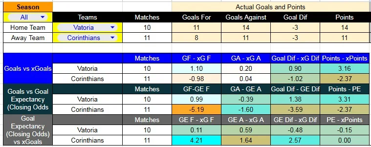 Tabla xG. Vitória contra Corinthians