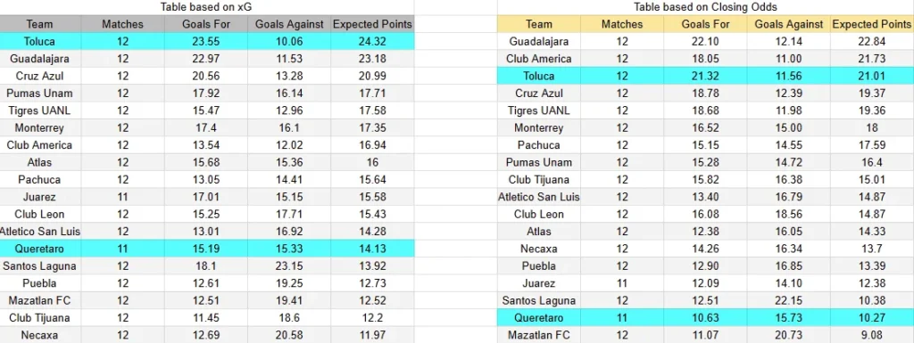 XG Querétaro contra Toluca -Torneo Liga MX Primera División- 04 de Abril (17:00 hora local)