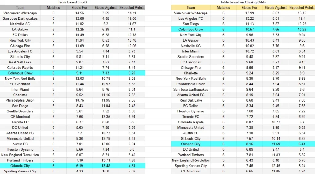 xG Columbus vs Orlando