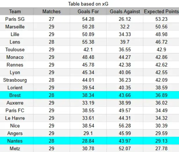 xG Nantes vs Brest