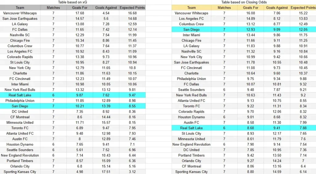 xG Real Salt Lake contra San Diego - Torneo MLS Estados Unidos Primera División- 18 de Abril (19:30 hora local)