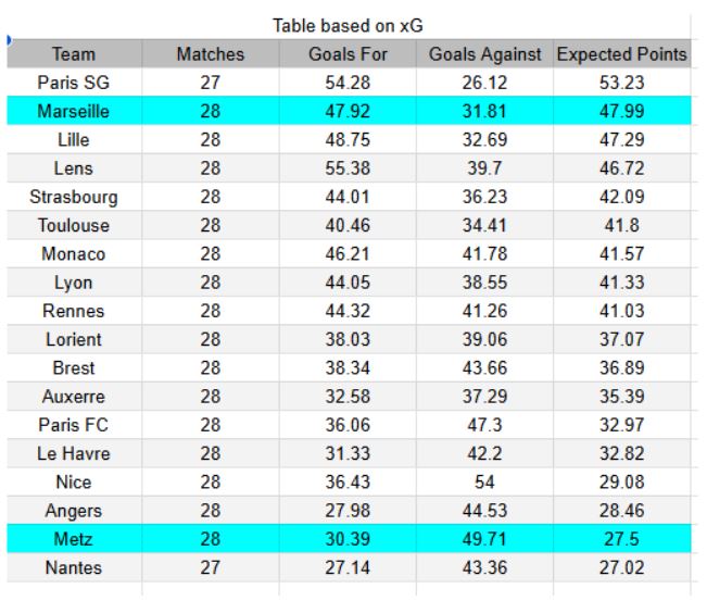 xGoals y análisis - Marseille vs Metz - Ligue 1, 10.04.2026,