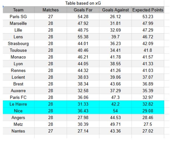 xGoals y análisis - Nice vs Le Havre- Ligue 1 12.04.2026