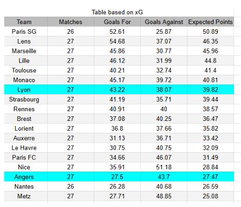 xGoles y expectativas de gol - Angers vs Lyon - Ligue 1 05.04.2026
