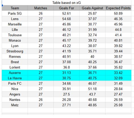 xGoles y expectativas de gol - Le Havre vs Auxerre - Ligue 1 05.04.2026